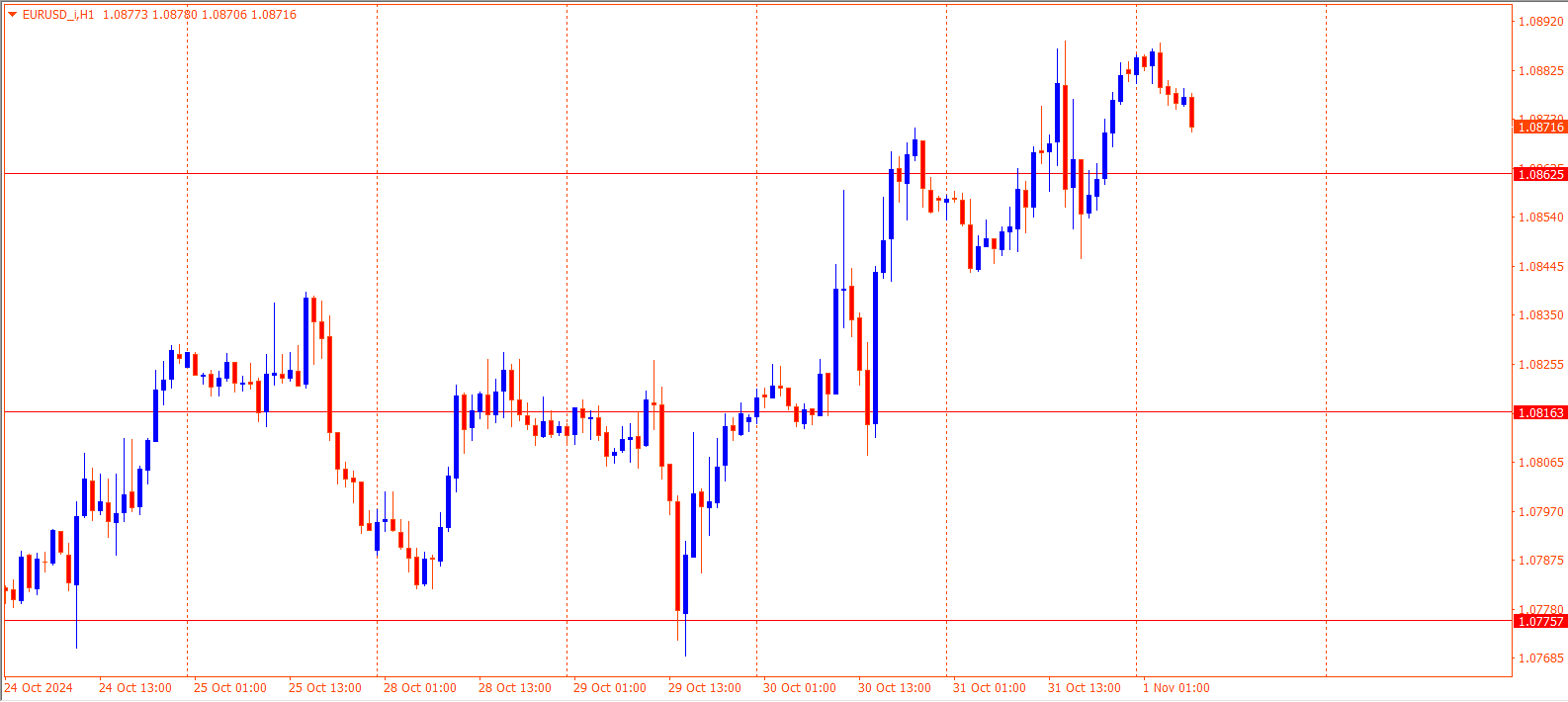 EURUSD